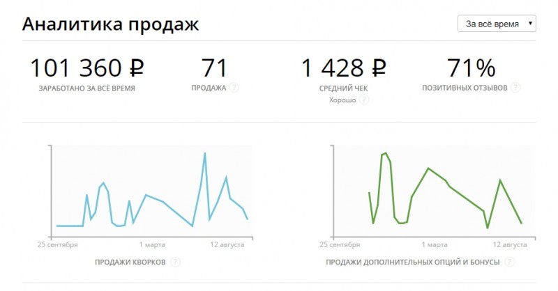 Аналитика вайлдберриз. Аналитика по продажам. Аналитика продаж книги. WB Аналитика продаж. Аналитик по продажам.